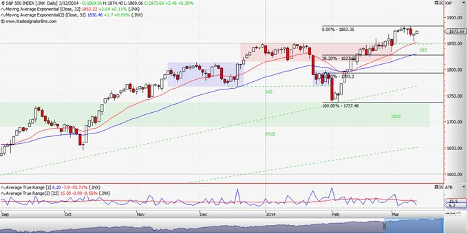 S&P 500: Αγοράζοντας στην διόρθωση